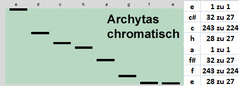 Archchrokatisch