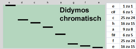 Ditychromatisch