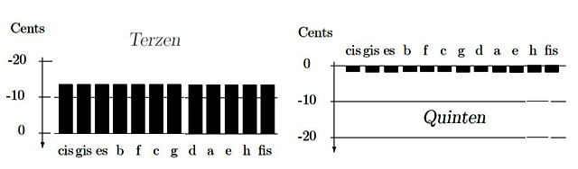 Diagramm zwölftemperiert